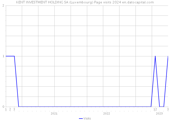 KENT INVESTMENT HOLDING SA (Luxembourg) Page visits 2024 