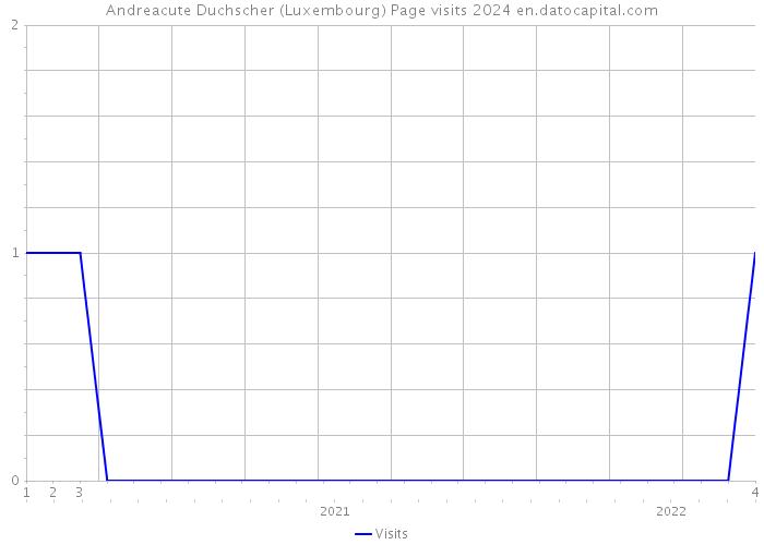 Andreacute Duchscher (Luxembourg) Page visits 2024 