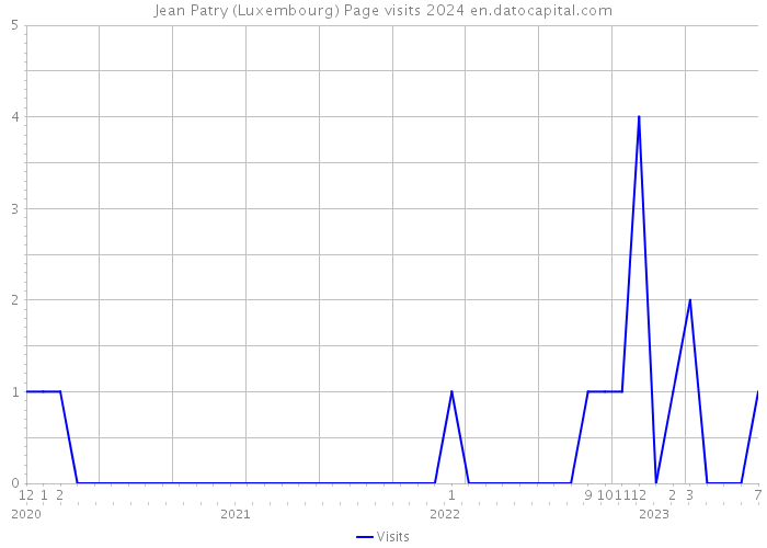 Jean Patry (Luxembourg) Page visits 2024 