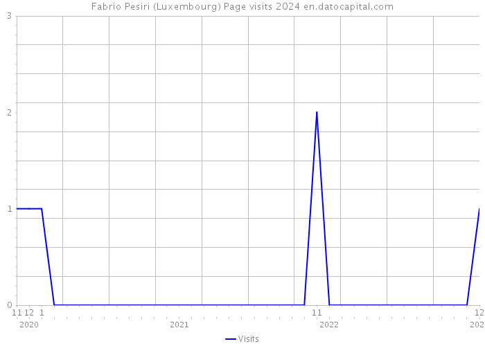 Fabrio Pesiri (Luxembourg) Page visits 2024 
