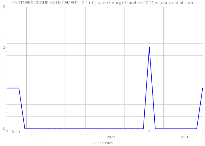 PARTNERS GROUP MANAGEMENT I S.à r.l (Luxembourg) Searches 2024 