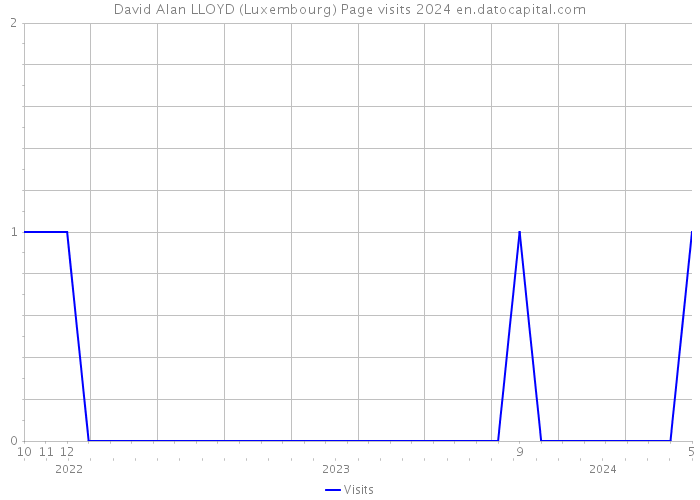 David Alan LLOYD (Luxembourg) Page visits 2024 