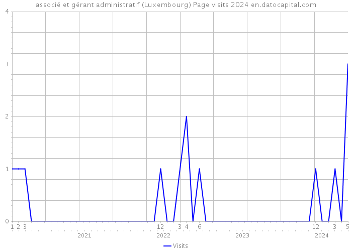 associé et gérant administratif (Luxembourg) Page visits 2024 