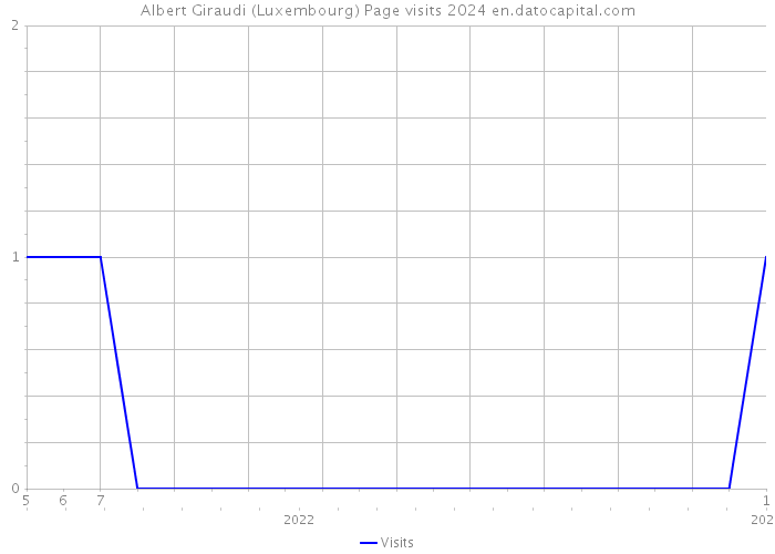 Albert Giraudi (Luxembourg) Page visits 2024 