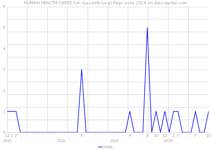 HUMAN HEALTH CARES S.A. (Luxembourg) Page visits 2024 