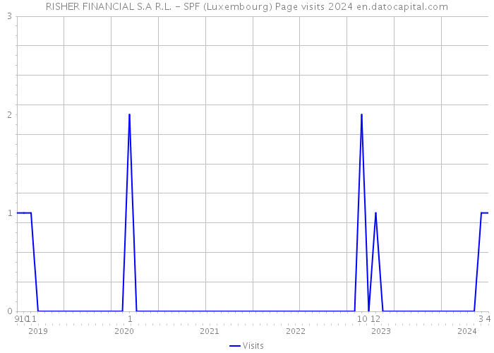 RISHER FINANCIAL S.A R.L. - SPF (Luxembourg) Page visits 2024 