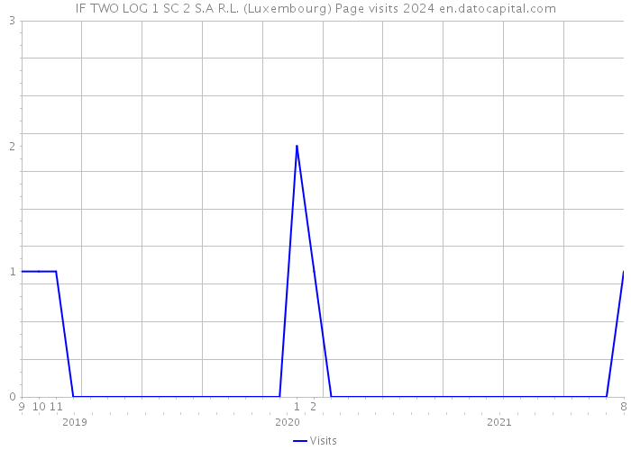 IF TWO LOG 1 SC 2 S.A R.L. (Luxembourg) Page visits 2024 