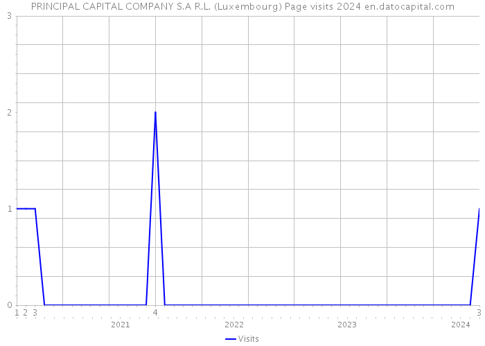 PRINCIPAL CAPITAL COMPANY S.A R.L. (Luxembourg) Page visits 2024 