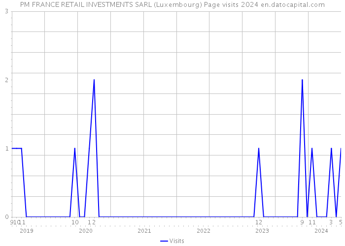 PM FRANCE RETAIL INVESTMENTS SARL (Luxembourg) Page visits 2024 
