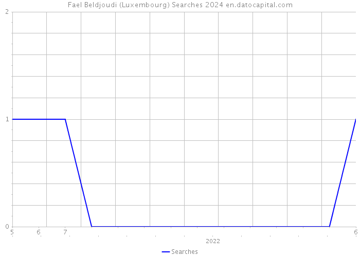 Fael Beldjoudi (Luxembourg) Searches 2024 