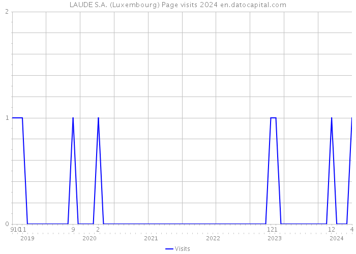 LAUDE S.A. (Luxembourg) Page visits 2024 