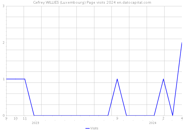 Gefrey WILLIES (Luxembourg) Page visits 2024 