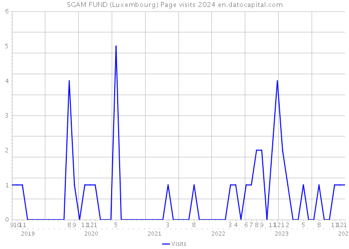 SGAM FUND (Luxembourg) Page visits 2024 