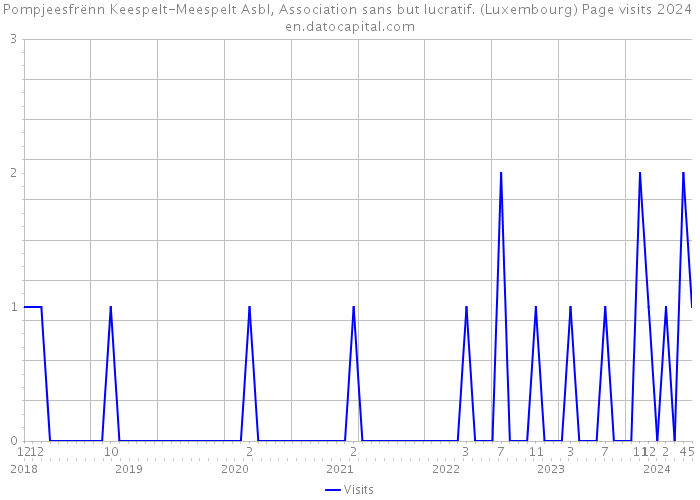 Pompjeesfrënn Keespelt-Meespelt Asbl, Association sans but lucratif. (Luxembourg) Page visits 2024 