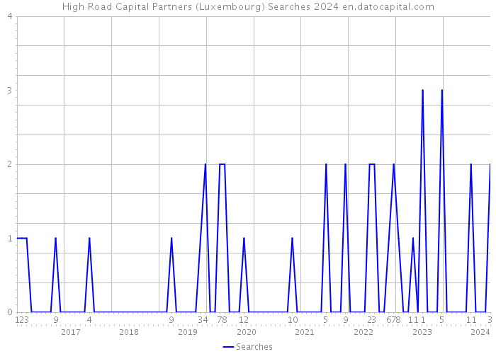 High Road Capital Partners (Luxembourg) Searches 2024 