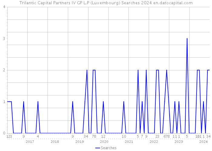 Trilantic Capital Partners IV GP L.P (Luxembourg) Searches 2024 