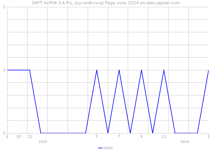 SAFT ALPHA S.A R.L. (Luxembourg) Page visits 2024 