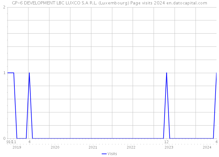 GP-6 DEVELOPMENT LBC LUXCO S.A R.L. (Luxembourg) Page visits 2024 