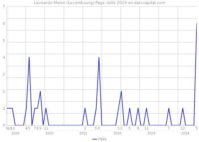 Leonardo Menei (Luxembourg) Page visits 2024 
