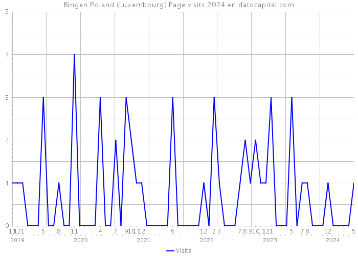 Bingen Roland (Luxembourg) Page visits 2024 