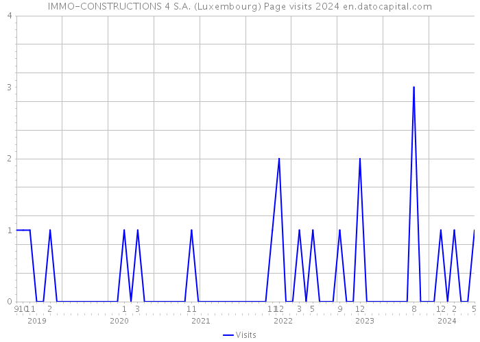 IMMO-CONSTRUCTIONS 4 S.A. (Luxembourg) Page visits 2024 