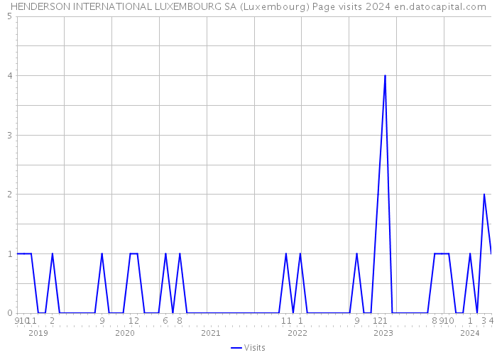 HENDERSON INTERNATIONAL LUXEMBOURG SA (Luxembourg) Page visits 2024 