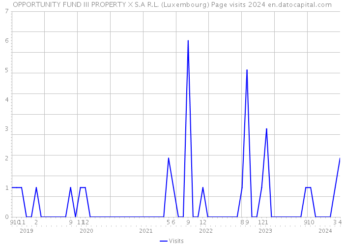 OPPORTUNITY FUND III PROPERTY X S.A R.L. (Luxembourg) Page visits 2024 