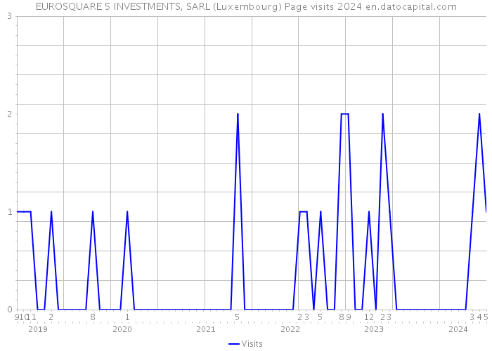EUROSQUARE 5 INVESTMENTS, SARL (Luxembourg) Page visits 2024 