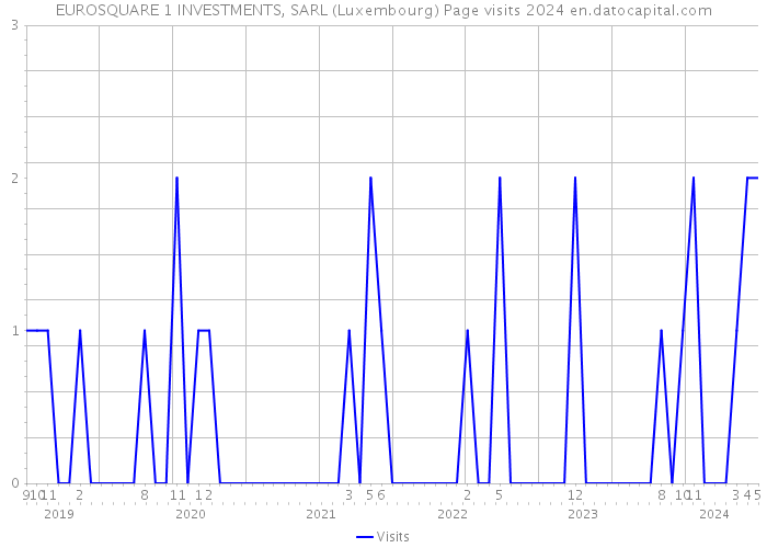 EUROSQUARE 1 INVESTMENTS, SARL (Luxembourg) Page visits 2024 