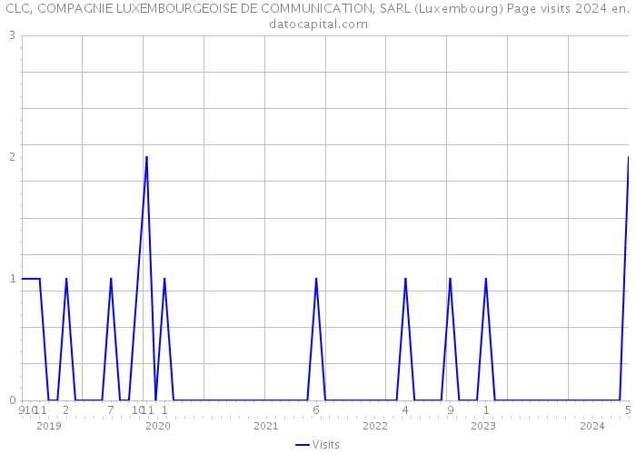 CLC, COMPAGNIE LUXEMBOURGEOISE DE COMMUNICATION, SARL (Luxembourg) Page visits 2024 