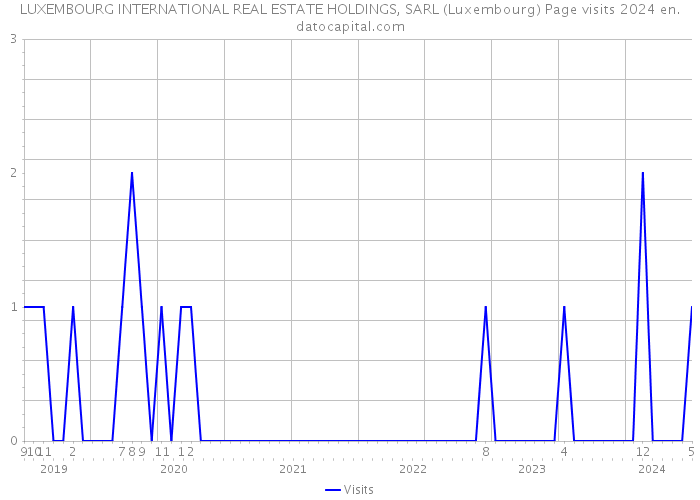 LUXEMBOURG INTERNATIONAL REAL ESTATE HOLDINGS, SARL (Luxembourg) Page visits 2024 