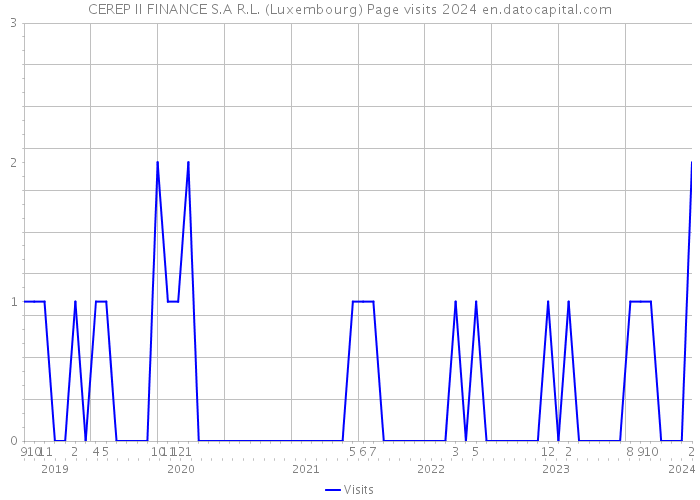 CEREP II FINANCE S.A R.L. (Luxembourg) Page visits 2024 