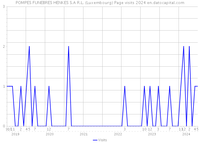 POMPES FUNEBRES HENKES S.A R.L. (Luxembourg) Page visits 2024 
