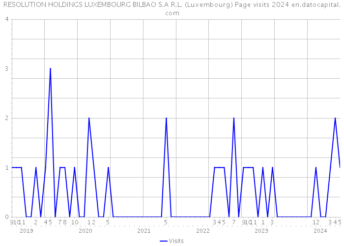RESOLUTION HOLDINGS LUXEMBOURG BILBAO S.A R.L. (Luxembourg) Page visits 2024 