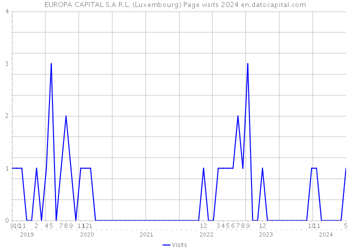 EUROPA CAPITAL S.A R.L. (Luxembourg) Page visits 2024 