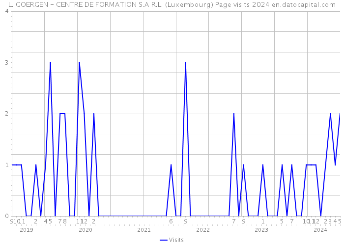 L. GOERGEN - CENTRE DE FORMATION S.A R.L. (Luxembourg) Page visits 2024 