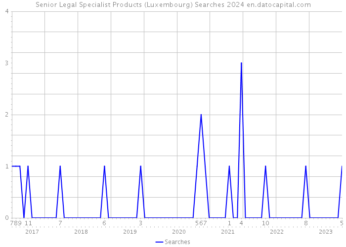Senior Legal Specialist Products (Luxembourg) Searches 2024 