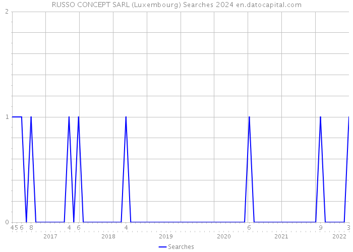 RUSSO CONCEPT SARL (Luxembourg) Searches 2024 