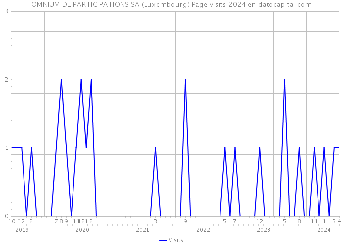OMNIUM DE PARTICIPATIONS SA (Luxembourg) Page visits 2024 