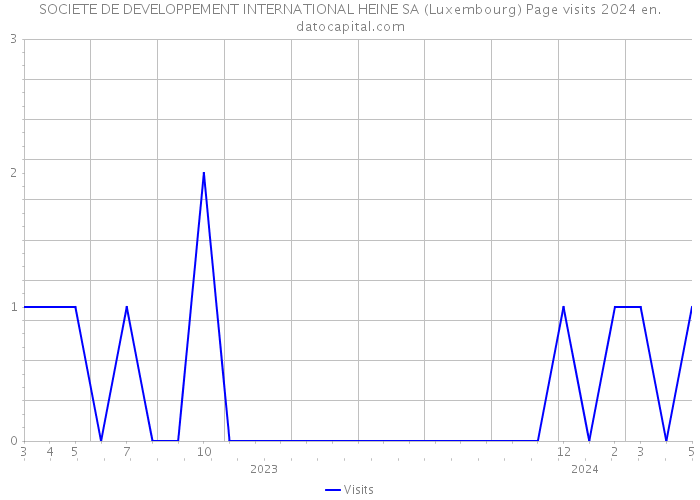 SOCIETE DE DEVELOPPEMENT INTERNATIONAL HEINE SA (Luxembourg) Page visits 2024 