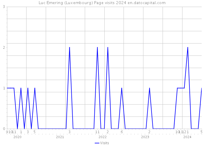 Luc Emering (Luxembourg) Page visits 2024 