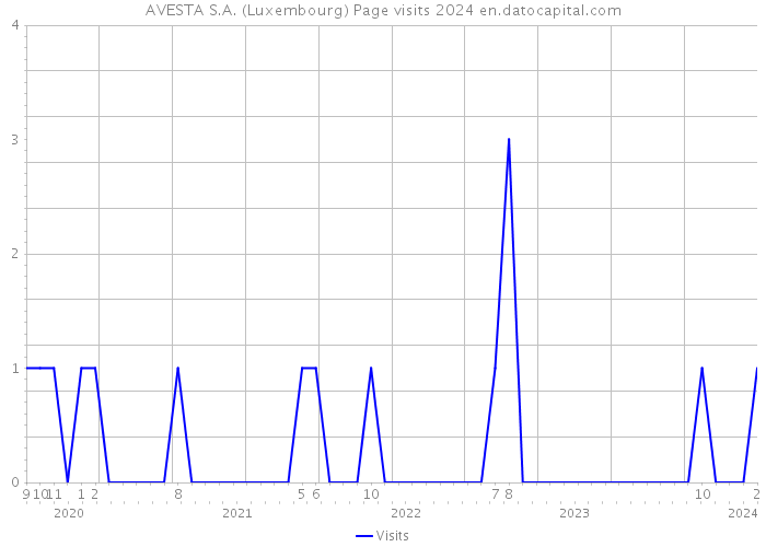 AVESTA S.A. (Luxembourg) Page visits 2024 