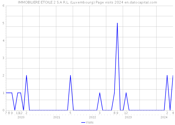 IMMOBILIERE ETOILE 2 S.A R.L. (Luxembourg) Page visits 2024 