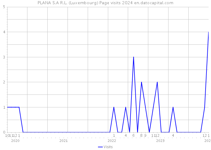 PLANA S.A R.L. (Luxembourg) Page visits 2024 