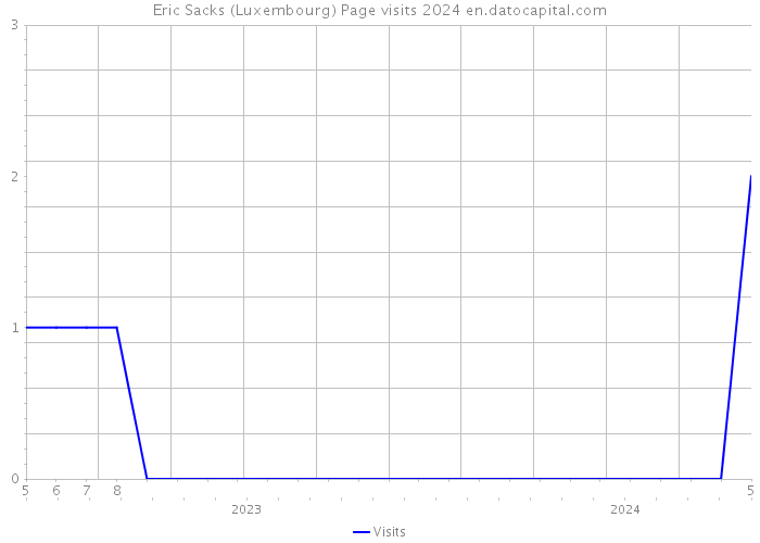 Eric Sacks (Luxembourg) Page visits 2024 