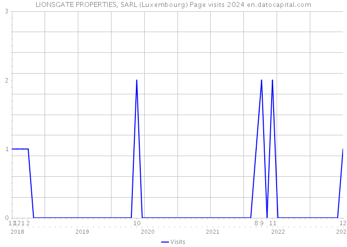 LIONSGATE PROPERTIES, SARL (Luxembourg) Page visits 2024 