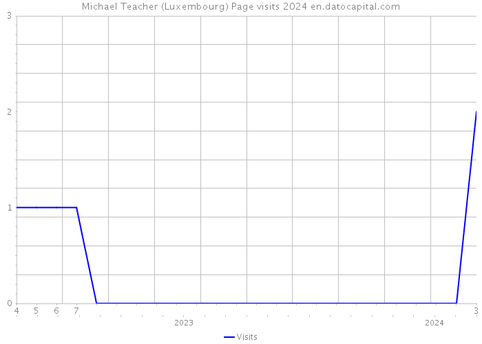 Michael Teacher (Luxembourg) Page visits 2024 