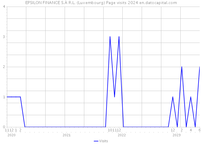 EPSILON FINANCE S.À R.L. (Luxembourg) Page visits 2024 