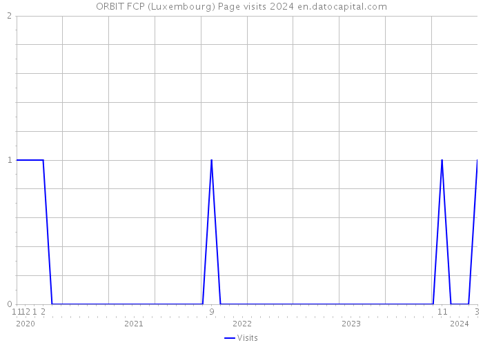 ORBIT FCP (Luxembourg) Page visits 2024 