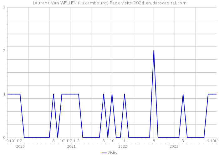 Laurens Van WELLEN (Luxembourg) Page visits 2024 